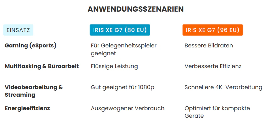 Intel Iris Xe Grafik: Anwendungsszenarien